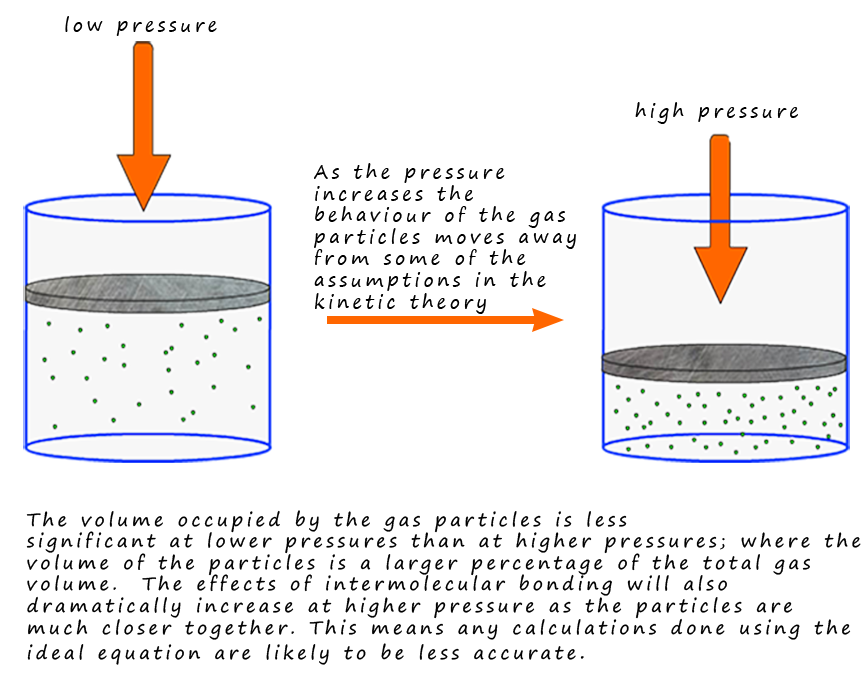 ideal gases do not always behave in the way that a real gas does